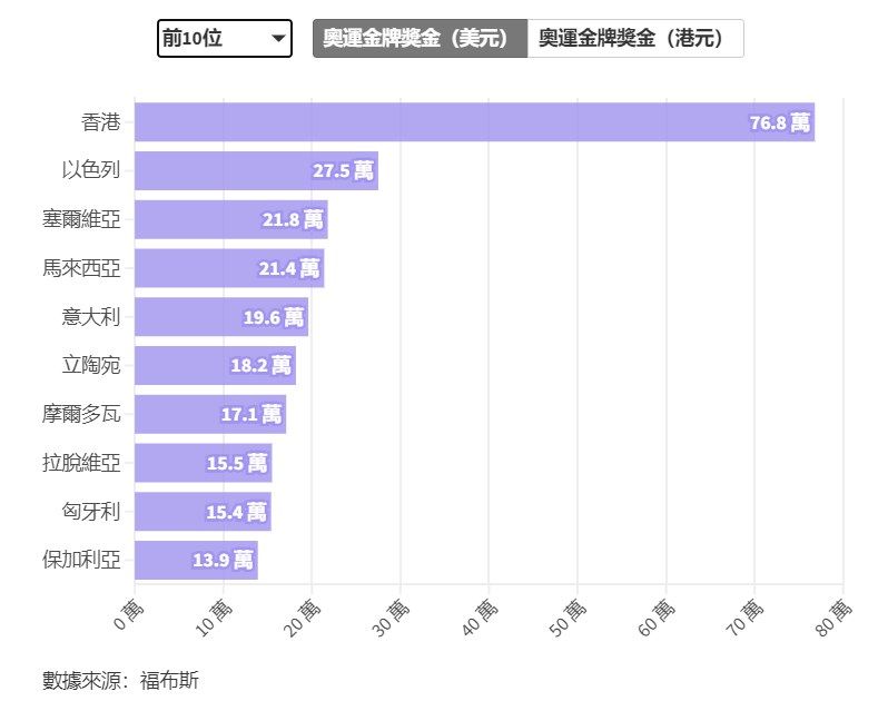 😦外媒统计奥运金牌奖金:中国香港76.8万美元位居全球第一