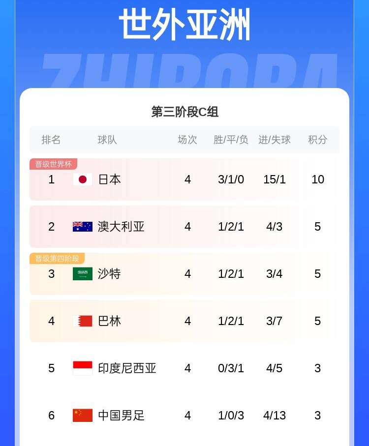 备战中国队、澳大利亚队,巴林队昨天开始进行封闭训练
